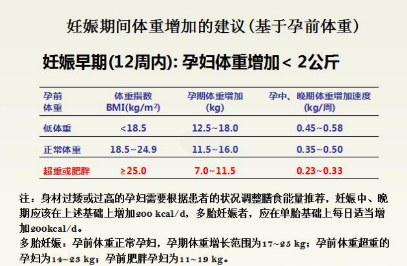 妊娠期間體重增加的建議(基于孕前體重)