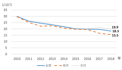 我國(guó)孕產(chǎn)婦死亡率連降8年，優(yōu)于中高收入國(guó)家平均水平