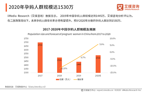 2020中國(guó)媽媽行為洞察報(bào)告出爐，孕媽將達(dá)到1530萬